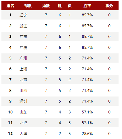 CBA篮球排名揭晓，广东不败保持榜首，辽宁稳居第二
